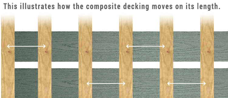 Composite decking expansion